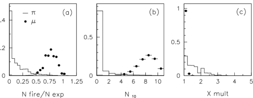 Figure IV.8: Distributions des variables utilis ees dans l'identication des muons.