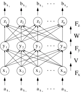 Figure V.4: Illustration d'un r eseau de neurones type ayant k n entr ees et k p