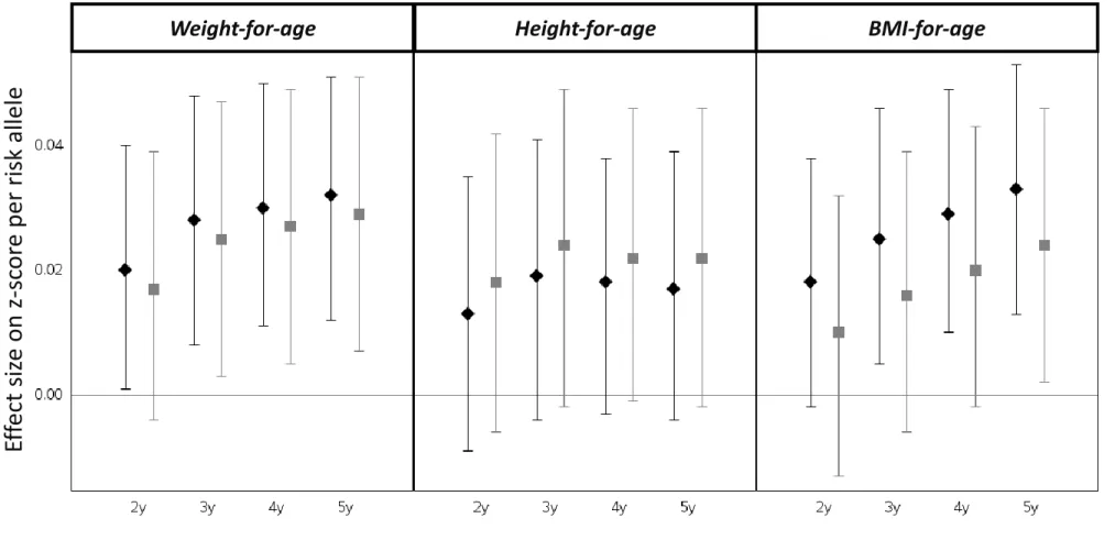 Figure legend. Results are RR [95% CI], adjusted for recruitment’s center, child’s age and sex (n=1081 at 4mo, 1072 at 8 mo, 1024 at 1 year, 940  at 2 years, 892 at 3 years and 790 at 5 years)
