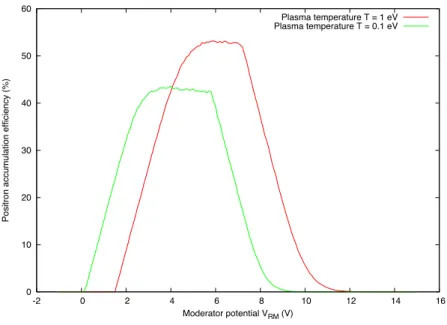 Figure 2.17 – Eﬃcacité de conﬁnement pour une distribution du faisceau de positon uniforme sur un disque de 110 µm de rayon