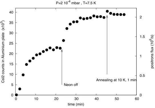 Figure 3.4 – Evolution du ﬂux de positons lents lors du dépot du modérateur néon solide.