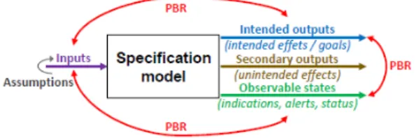 Figure 2  PMM Specification model 