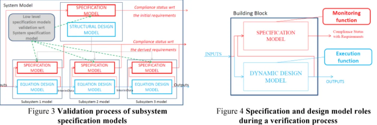 Figure 3 Validation process of subsystem  specification models 