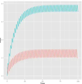 Figure 3: Time evolution of the mass distribution µ t for a periodic source defined by σ 0 = (0, 1), σ 1 = (1, 0).