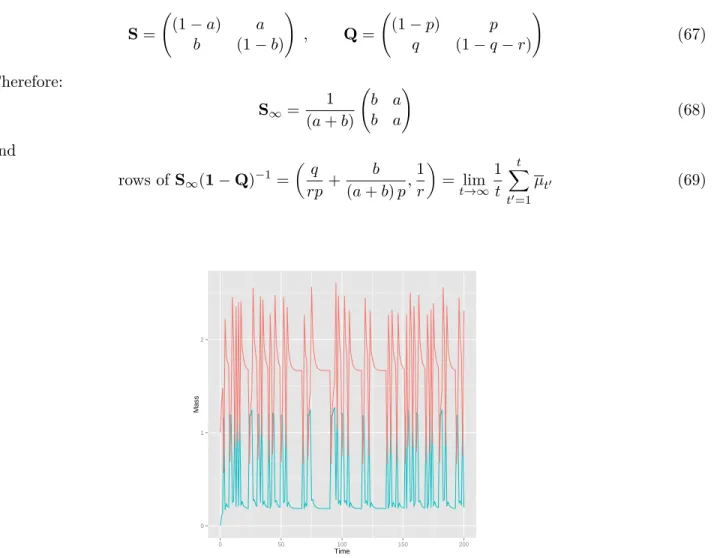 Figure 4: System with a fluctuating source driven by a Markov chain. Bottom/Blue line: first component of µ t , the amount of mass in the first state of the chain