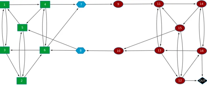 Figure 5: Dual graph of a road network , [30]: nodes are roads and arrows are junctions