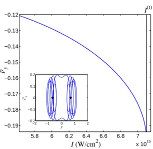 Figure 10: Momentum of the central periodic orbit (on the Poincar´ e section) of Hamilto- Hamilto-nian (5) as a function of the laser intensity