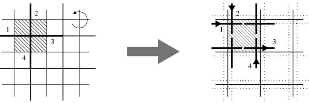 FIG. 2: On the left: portion of the cellular decomposition C Σ (thin lines) and its dual C Σ ? (thick lines)