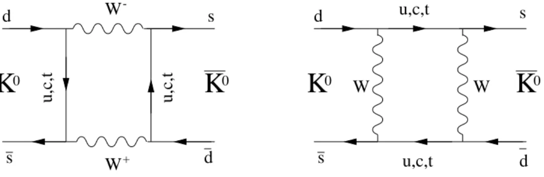 Fig. 1.5 { Diagrammes en bo^te responsables de la violation de CP dans le melange.