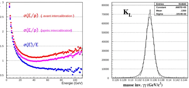 Fig. 2.15 { Gauche : resolution en energie. Droite : masse invariante photon-photon reconstruite pour des evenements K L !  0  0 .