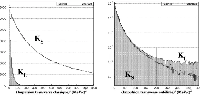 Fig. 3.3 { Distributions des impulsions transverses p 2 ? (gauche) et ~ p 2 ? (droite), pour des evene- evene-ments K S et des evenements K L (grises)