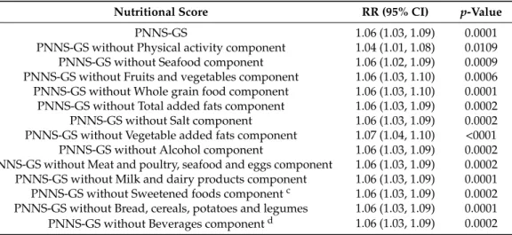 Table 3. Relative risk estimates (95% confidence interval (CI)) for the association between nutritional requirement (PNNS-GS) components and healthy aging status, SU.VI.MAX 2 study (France), 2007–2009, N = 2249 a,b.
