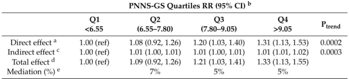 Table 4. Relative risk estimates for the direct and the indirect effect a for the mediating role of BMI status on the association between the PNNS - Guidelines Score and healthy aging, SU.VI.MAX 2 study (France), 2007–2009, N = 2249