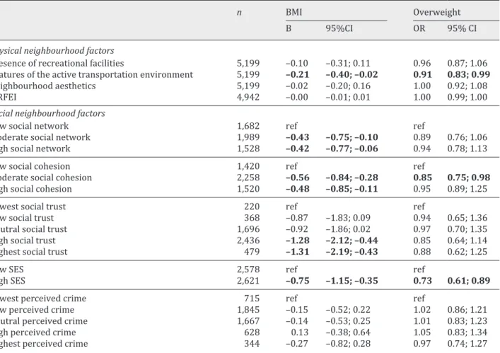 Table 2. Results indicating the number of participants, coefficients, odds ratios and 95% confidence intervals regarding the  direct association between physical neighbourhood factors and BMI/overweight status and the direct association between  social nei
