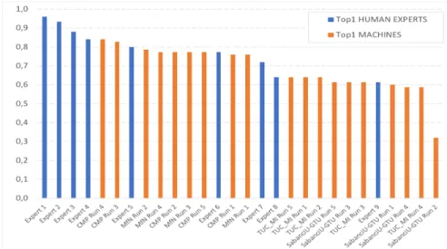 Fig. 1. ExpertLifeCLEF 2018 results: Identification performance achieved by the eval- eval-uated systems and the participating human experts