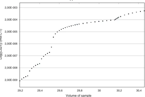 Fig. 1 Total copper concentrations during fluorescence quenching experiment