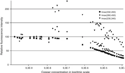 Fig. 3 Logarithmic scale for fluorescence quenching intensity at (336/450 nm), (260/450 nm) and (230/