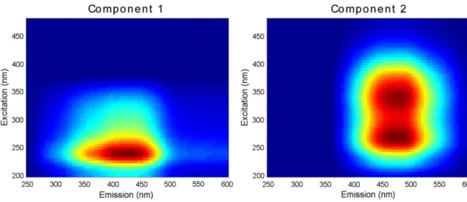 Fig. 6 PROSECE fitting of contribution to the fluorescence of PARAFAC component 1 (experimental: open diamond, calculated: dotted line) and 2 (experimental: filled square, calculated: full line)