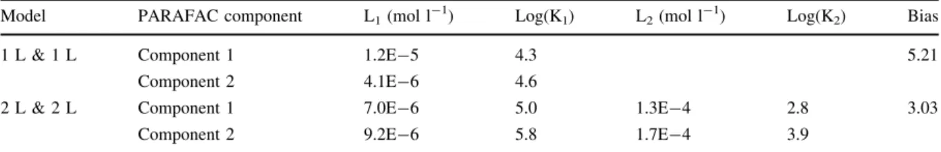 Table 2 Binding parameters obtained by PROSECE fitting of simultaneous multi-response fluorescence quenching of components 1 and 2, using one ligand and two ligands model