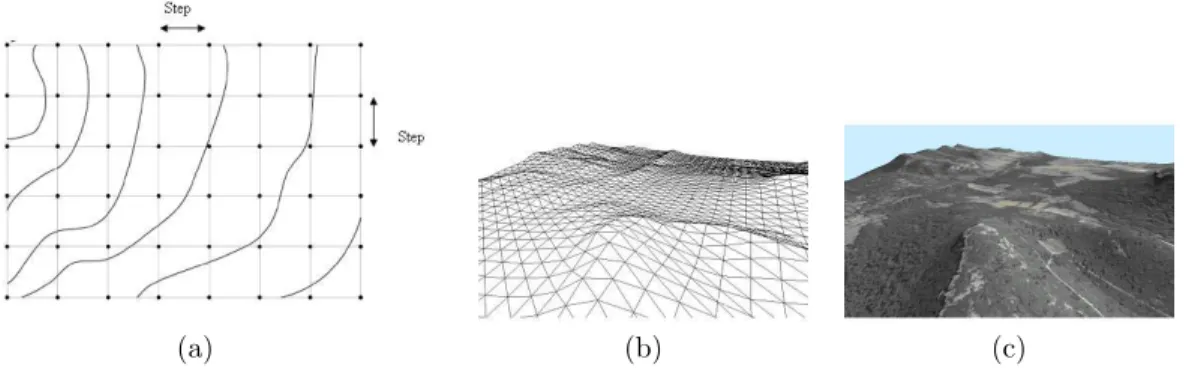 Figure 1. a) Visualization of the uniform grid corresponding to the elevations of the terrain, b) 3D triangulated surface linking the elevations, c) Texture mapping with ortho-photographs onto the geometry.