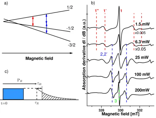 Figure 1. Multiple photon resonances in CW configuration. a) Schematic representation of the Zeeman levels (only 3 levels are shown) with increasing magnetic field