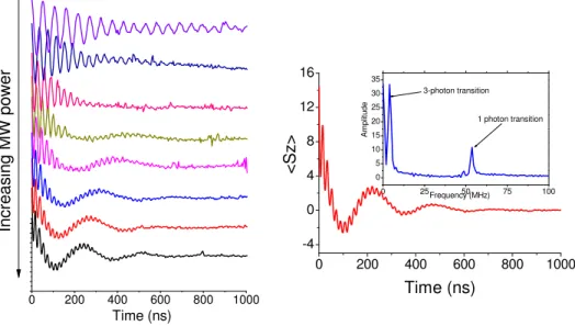 Figure 2. Rabi oscillations of the Mn 2+ ions in MgO when the microwave power is increased, for H⃗ 0 || [111]