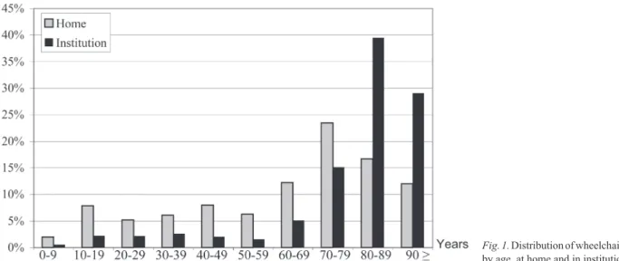 Fig. 2. Prevalence of wheelchair use in  relation to the general population, by  age and sex, at home and in institutions  (per  10,000  inhabitants,  logarithmic  scale).