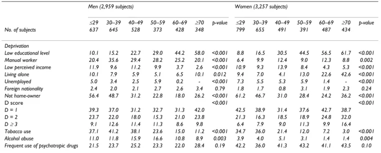 Table 3: Relationship between age and deprivation (D) and substance use for each sex: %