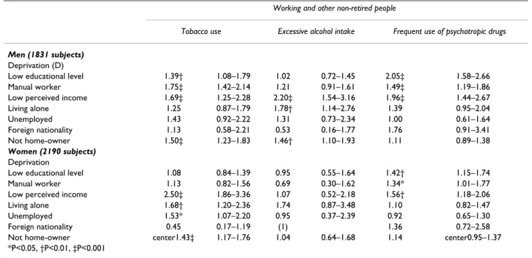 Table 6: Relationships between deprivation score (D)and tobacco, excessive alcohol, and frequent psychotropic drug use among  working and other non-retired people: odds ratios adjusted for age and 95% CI