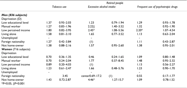 Table 7: Relationships between deprivation score (D)and tobacco, excessive alcohol, and frequent psychotropic drug use among  retired people: odds ratios adjusted for age and 95% CI