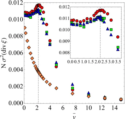 Figure 7: (Color online) Variance of divξ vs. potential energy per degree of freedom ¯ v for 1D and 2D φ 4 -models, and for lattice sizes: N = 10 × 10 (circles), N = 20 × 20 (squares), N = 30 × 30 (triangles) in the 2D case, and N = 900 (rhombs) in the 1D 