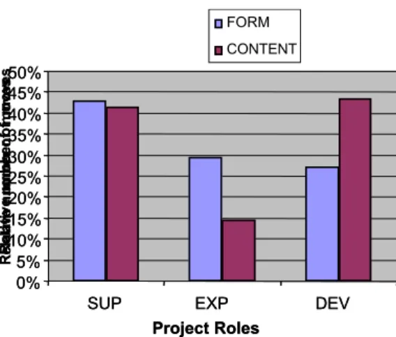 Fig. 1. Effect of functional role on moves relative to form versus content criteria