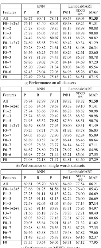 Table 2: Binary classification vs. learning-to-rank results on baseline and 8 top-performing feature combinations.