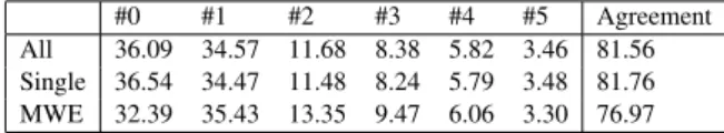 Table 3: Score distributions and observed anno- anno-tation agreement (in %). The columns #1 to #5 shows the percentage of scores the annotator give to each classes (0–5)