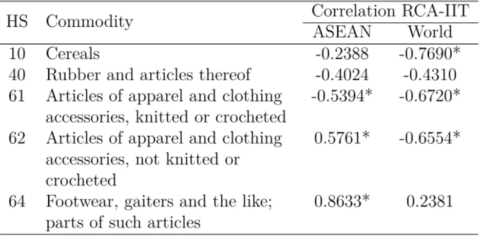 Table 3: Corrélation entre RCA et IIT des principaux produits d’exportation du Cambodge