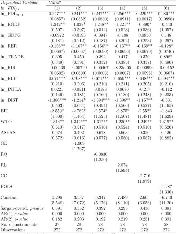 Table 7: Résultats d’estimation de l’equation de déterminants des IDE avec l’estimateur dynamique GMM Dependent Variable GMM a ln_FDI jct (1) (2) (3) (4) (5) (6) ln_FDI jct −1 0.247*** 0.241*** 0.247*** 0.256*** 0.229*** 0.280*** (0.0857) (0.0852) (0.0830)