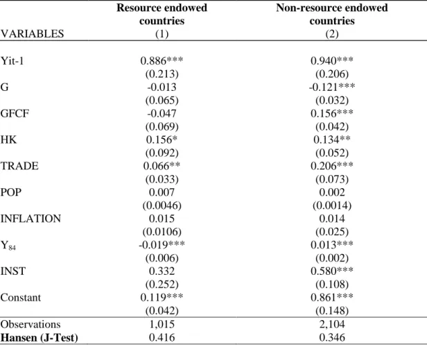 Table  I-5: The impact of institutions on GDP growth: the natural resource  endowment  Resource endowed   countries  Non-resource endowed  countries  VARIABLES  (1)  (2)  Yit-1  0.886***  0.940***  (0.213)  (0.206)  G  -0.013  -0.121***  (0.065)  (0.032)  
