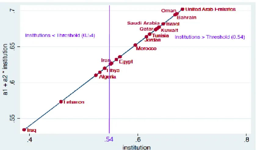 Figure II.1: Threshold level of institutions in the MENA region 