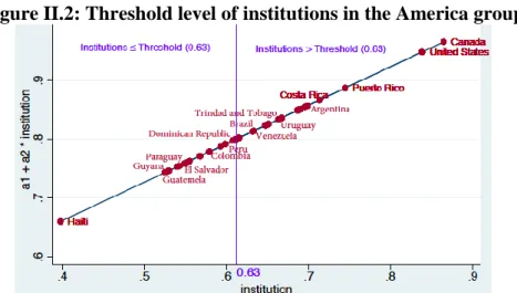 Figure II.2: Threshold level of institutions in the America group 