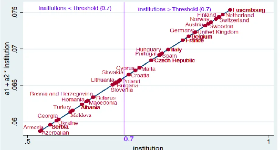 Figure II.5: Threshold level of institutions in the Europe group 