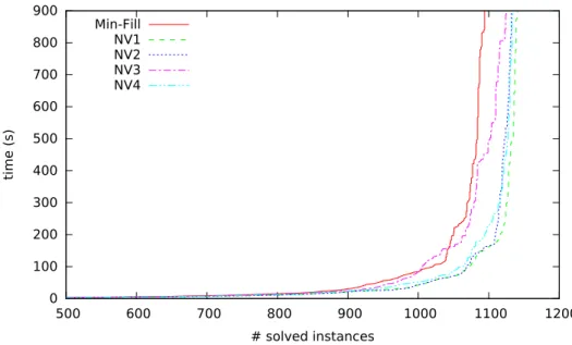 Figure 9: The cumulative number of instances solved by BTD-MAC for each considered tree-decomposition for instances for which Min-Fill produces some disconnected clusters when the size of separators are limited to 15.