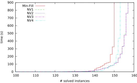 Figure 10: The cumulative number of solved instances for each considered tree-decomposition for the 191 instances for which Min-Fill produces a  bag-connected tree-decomposition.