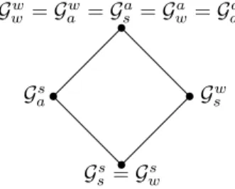 Fig. 1. Inclusions and identities among the classes G i j .