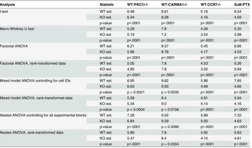 Table 1. Analyses of track instantaneous speeds.