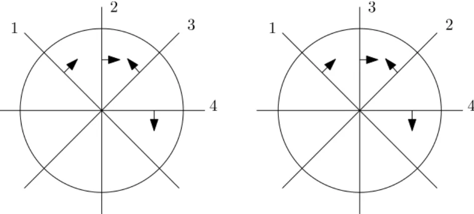 Figure 2. Two 1-dimensional oriented arrangements representing two ori- ori-entations of U 2,4 .