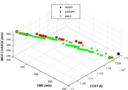 Figure 6: Parento fronts of instance 10 5 5