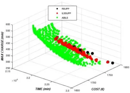 Figure 12: Parento fronts of instance 20 5 4