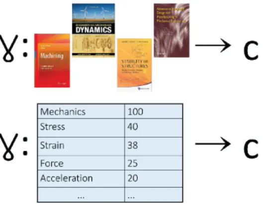 Figure 8  Over-simplified illustration that gives the gist of the idea of using handbooks to extract  a distribution of keywords that finally serves as features (see online version for colours) 