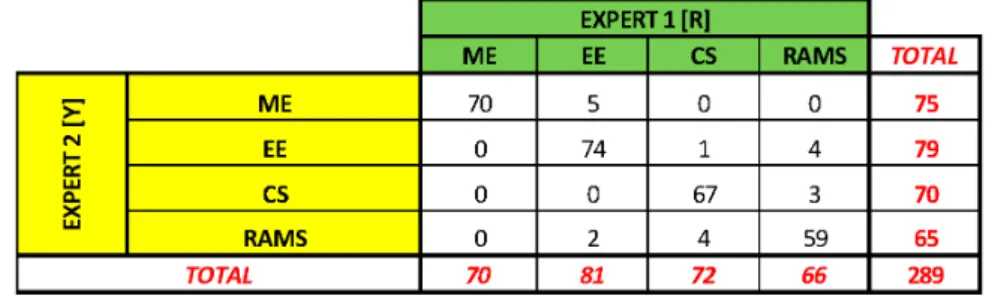 Figure 9  4 × 4 contingency table that depicts the annotations of both experts (see online version  for colours) 