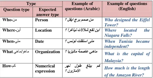 Table 3: Mapping question type to expected answer type 